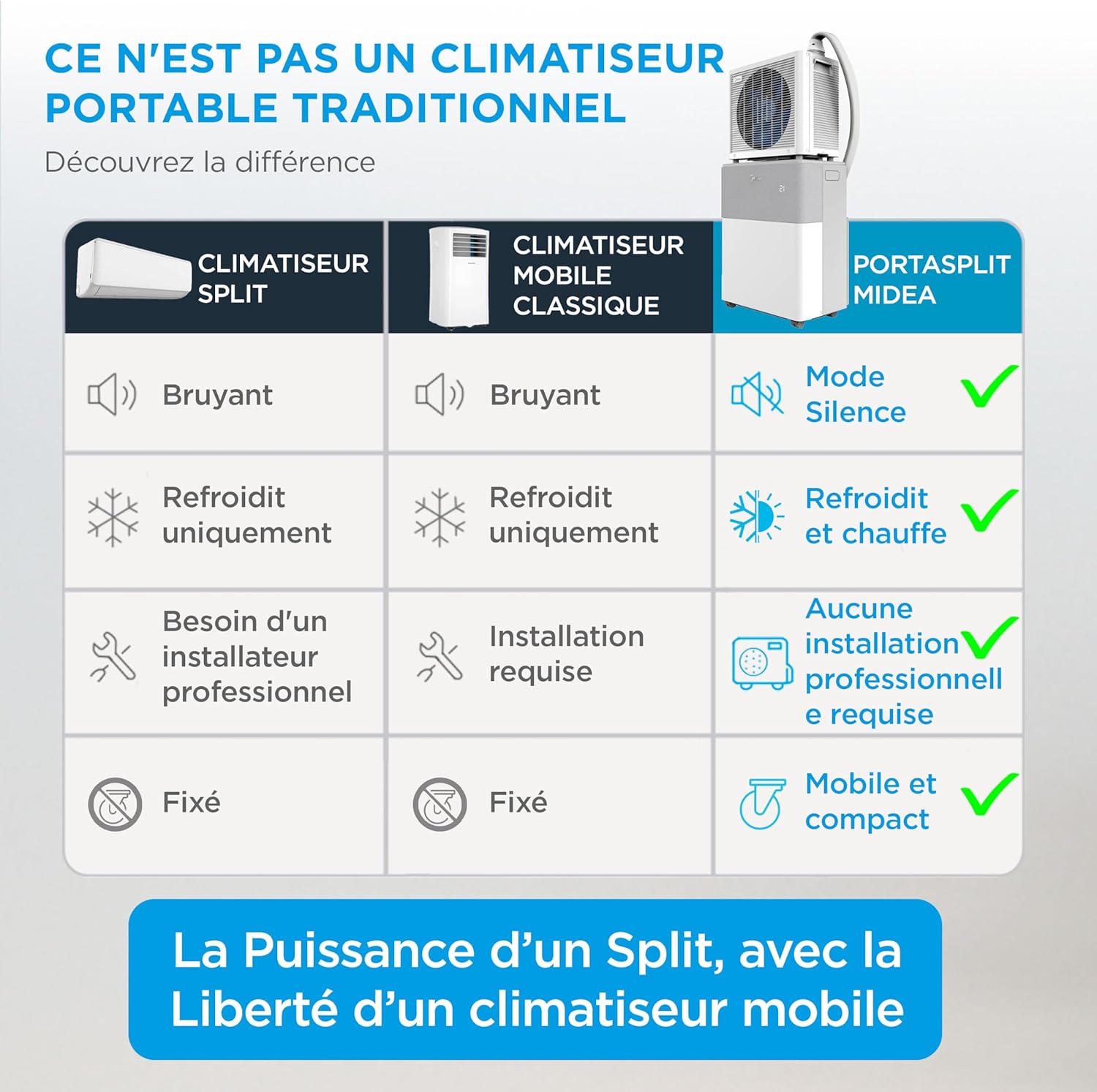 Climatiseur Mobile Réversible MIDEA PortaSplit 12000 BTU – Ultra Silencieux 4-en-1 A++